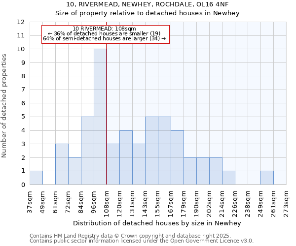 10, RIVERMEAD, NEWHEY, ROCHDALE, OL16 4NF: Size of property relative to detached houses in Newhey