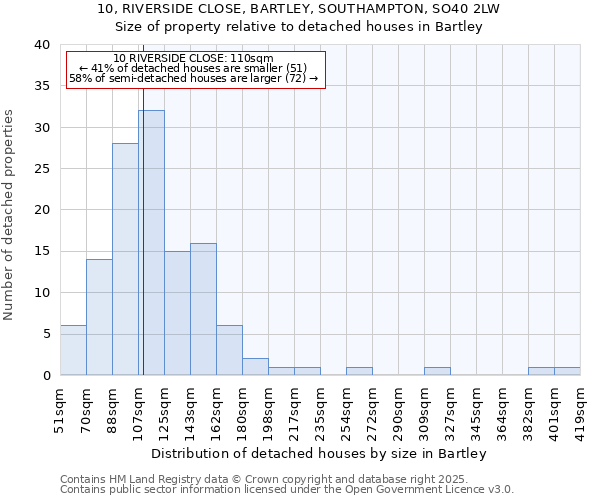 10, RIVERSIDE CLOSE, BARTLEY, SOUTHAMPTON, SO40 2LW: Size of property relative to detached houses in Bartley