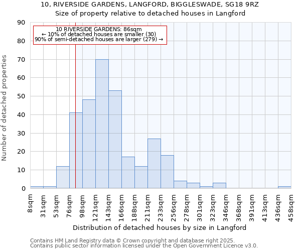 10, RIVERSIDE GARDENS, LANGFORD, BIGGLESWADE, SG18 9RZ: Size of property relative to detached houses in Langford