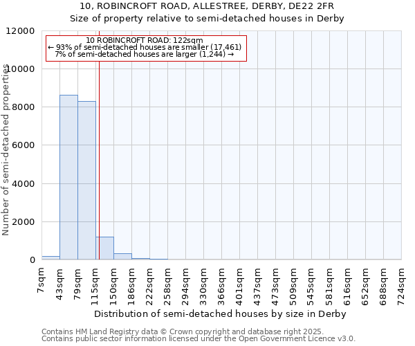 10, ROBINCROFT ROAD, ALLESTREE, DERBY, DE22 2FR: Size of property relative to detached houses in Derby