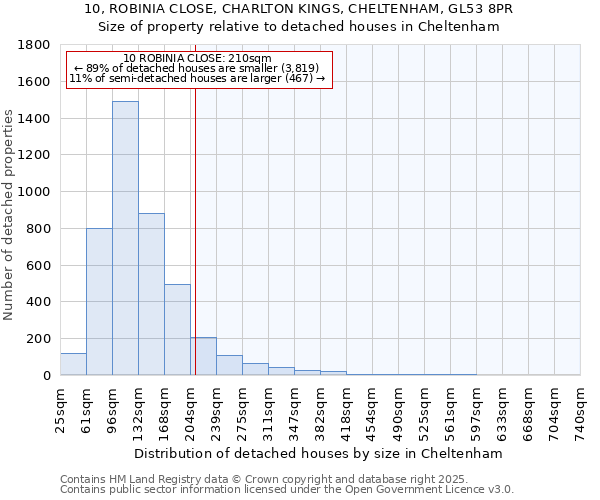 10, ROBINIA CLOSE, CHARLTON KINGS, CHELTENHAM, GL53 8PR: Size of property relative to detached houses in Cheltenham