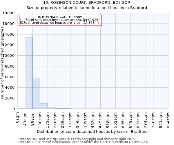 10, ROBINSON COURT, BRADFORD, BD7 2QP: Size of property relative to detached houses in Bradford