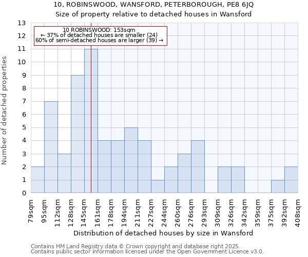 10, ROBINSWOOD, WANSFORD, PETERBOROUGH, PE8 6JQ: Size of property relative to detached houses in Wansford