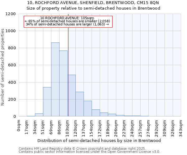 10, ROCHFORD AVENUE, SHENFIELD, BRENTWOOD, CM15 8QN: Size of property relative to detached houses in Brentwood