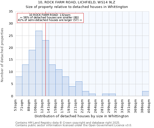 10, ROCK FARM ROAD, LICHFIELD, WS14 9LZ: Size of property relative to detached houses in Whittington