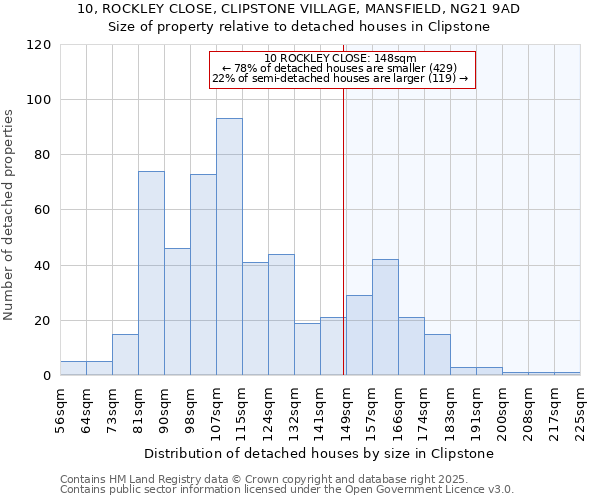 10, ROCKLEY CLOSE, CLIPSTONE VILLAGE, MANSFIELD, NG21 9AD: Size of property relative to detached houses in Clipstone