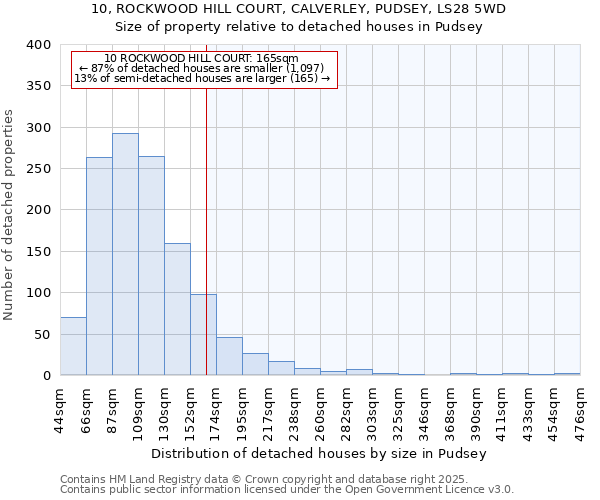 10, ROCKWOOD HILL COURT, CALVERLEY, PUDSEY, LS28 5WD: Size of property relative to detached houses in Pudsey