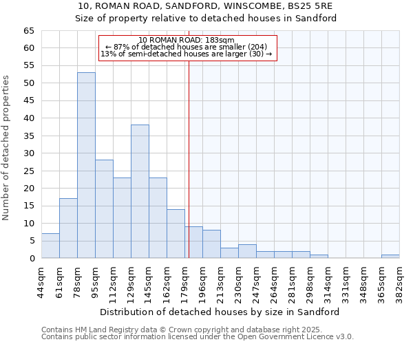 10, ROMAN ROAD, SANDFORD, WINSCOMBE, BS25 5RE: Size of property relative to detached houses in Sandford