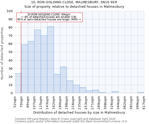 10, RON GOLDING CLOSE, MALMESBURY, SN16 9XR: Size of property relative to detached houses in Malmesbury