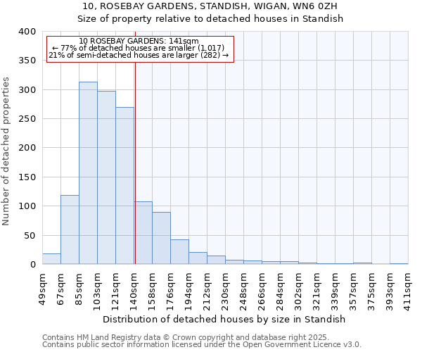 10, ROSEBAY GARDENS, STANDISH, WIGAN, WN6 0ZH: Size of property relative to detached houses in Standish