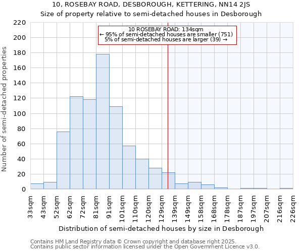 10, ROSEBAY ROAD, DESBOROUGH, KETTERING, NN14 2JS: Size of property relative to detached houses in Desborough