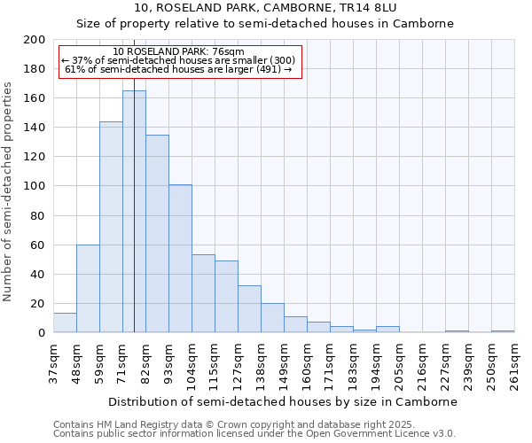 10, ROSELAND PARK, CAMBORNE, TR14 8LU: Size of property relative to detached houses in Camborne