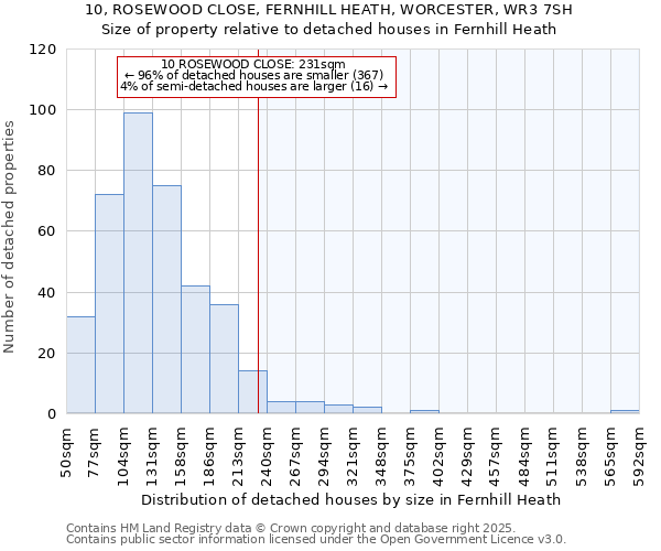 10, ROSEWOOD CLOSE, FERNHILL HEATH, WORCESTER, WR3 7SH: Size of property relative to detached houses in Fernhill Heath