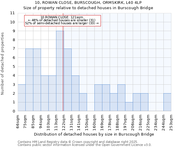 10, ROWAN CLOSE, BURSCOUGH, ORMSKIRK, L40 4LP: Size of property relative to detached houses in Burscough Bridge