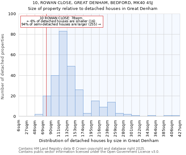 10, ROWAN CLOSE, GREAT DENHAM, BEDFORD, MK40 4SJ: Size of property relative to detached houses in Great Denham