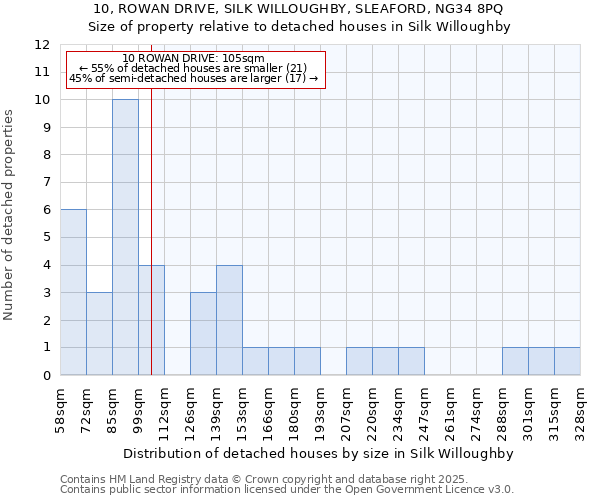 10, ROWAN DRIVE, SILK WILLOUGHBY, SLEAFORD, NG34 8PQ: Size of property relative to detached houses in Silk Willoughby