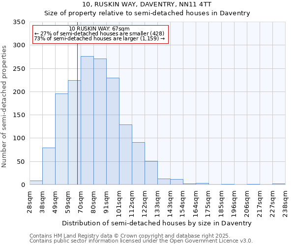 10, RUSKIN WAY, DAVENTRY, NN11 4TT: Size of property relative to detached houses in Daventry