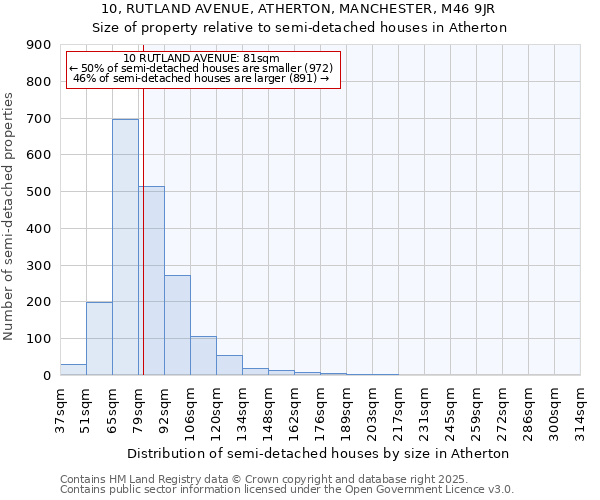 10, RUTLAND AVENUE, ATHERTON, MANCHESTER, M46 9JR: Size of property relative to detached houses in Atherton