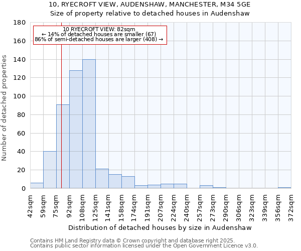 10, RYECROFT VIEW, AUDENSHAW, MANCHESTER, M34 5GE: Size of property relative to detached houses in Audenshaw