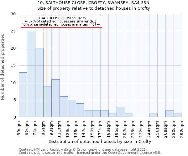 10, SALTHOUSE CLOSE, CROFTY, SWANSEA, SA4 3SN: Size of property relative to detached houses in Crofty