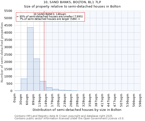 10, SAND BANKS, BOLTON, BL1 7LP: Size of property relative to detached houses in Bolton