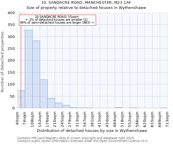 10, SANDACRE ROAD, MANCHESTER, M23 1AF: Size of property relative to detached houses in Wythenshawe