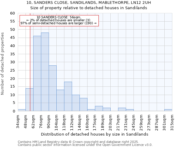 10, SANDERS CLOSE, SANDILANDS, MABLETHORPE, LN12 2UH: Size of property relative to detached houses in Sandilands