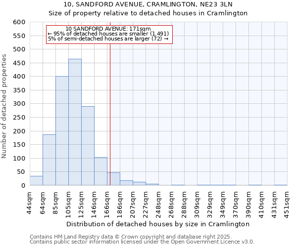 10, SANDFORD AVENUE, CRAMLINGTON, NE23 3LN: Size of property relative to detached houses in Cramlington