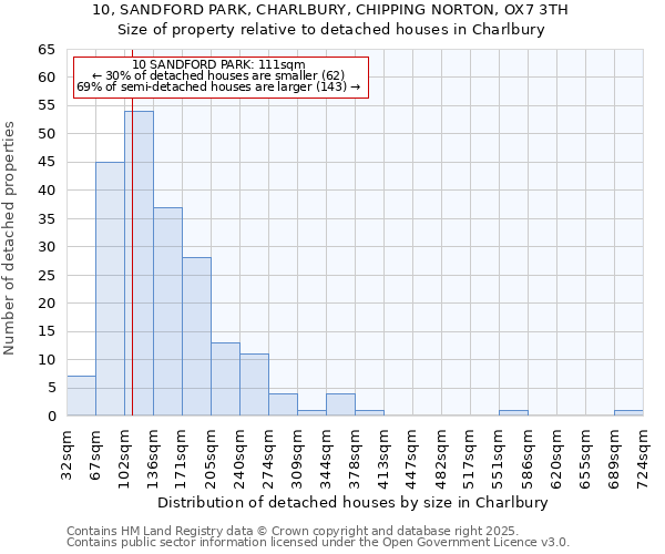 10, SANDFORD PARK, CHARLBURY, CHIPPING NORTON, OX7 3TH: Size of property relative to detached houses in Charlbury