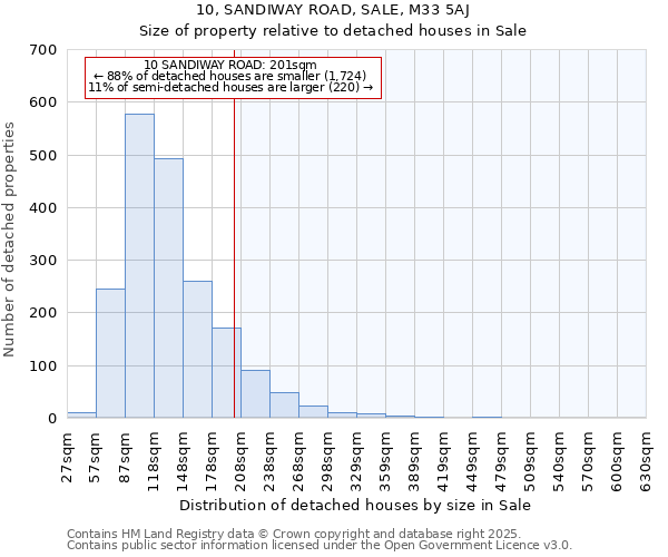 10, SANDIWAY ROAD, SALE, M33 5AJ: Size of property relative to detached houses in Sale