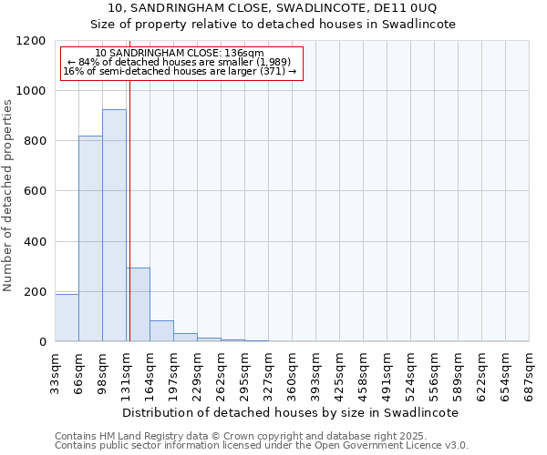 10, SANDRINGHAM CLOSE, SWADLINCOTE, DE11 0UQ: Size of property relative to detached houses in Swadlincote