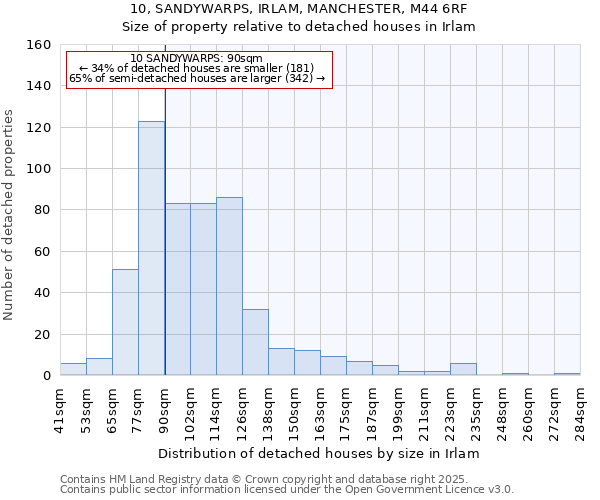 10, SANDYWARPS, IRLAM, MANCHESTER, M44 6RF: Size of property relative to detached houses in Irlam