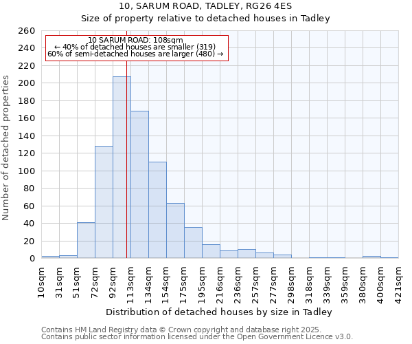 10, SARUM ROAD, TADLEY, RG26 4ES: Size of property relative to detached houses in Tadley