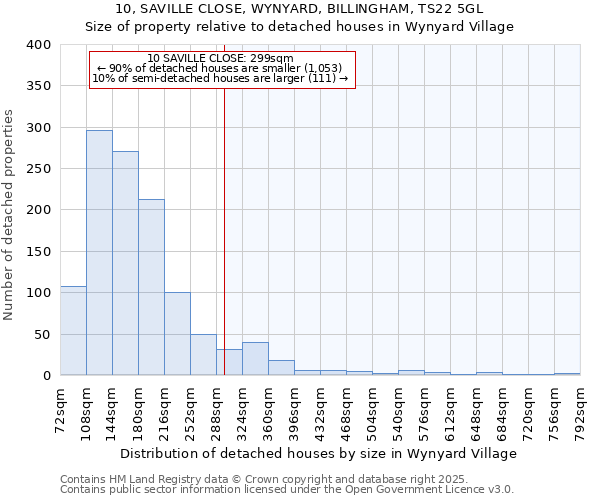 10, SAVILLE CLOSE, WYNYARD, BILLINGHAM, TS22 5GL: Size of property relative to detached houses in Wynyard Village