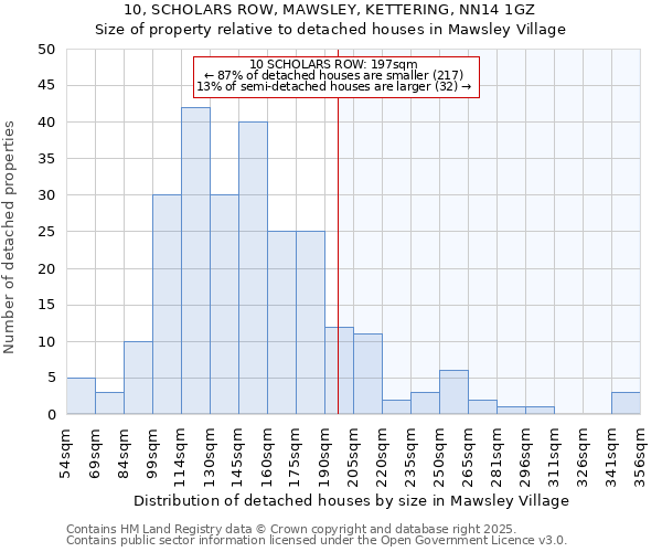 10, SCHOLARS ROW, MAWSLEY, KETTERING, NN14 1GZ: Size of property relative to detached houses in Mawsley Village