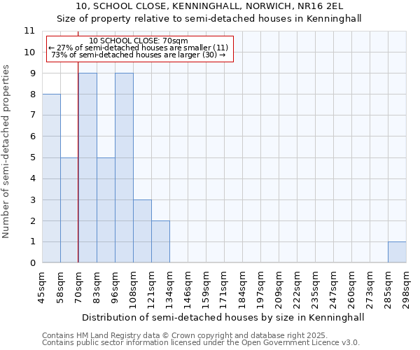 10, SCHOOL CLOSE, KENNINGHALL, NORWICH, NR16 2EL: Size of property relative to detached houses in Kenninghall