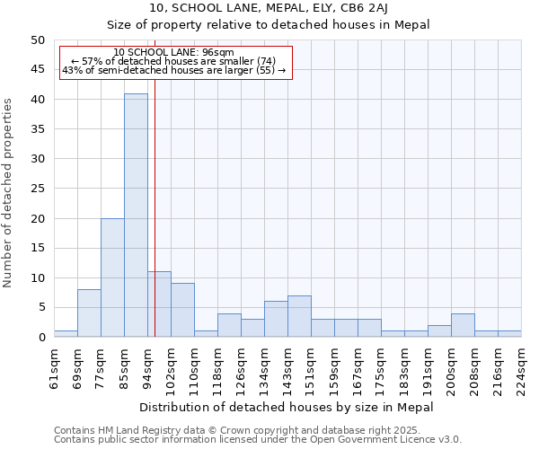 10, SCHOOL LANE, MEPAL, ELY, CB6 2AJ: Size of property relative to detached houses in Mepal