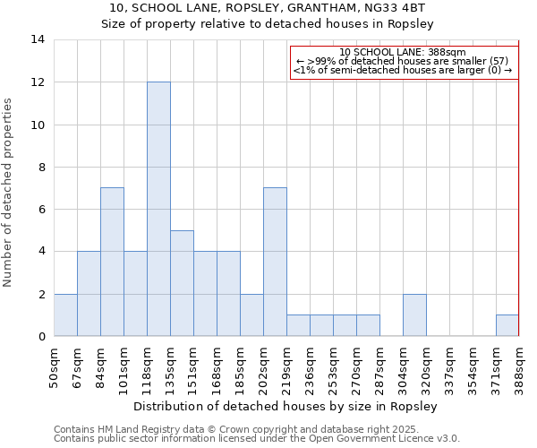 10, SCHOOL LANE, ROPSLEY, GRANTHAM, NG33 4BT: Size of property relative to detached houses in Ropsley