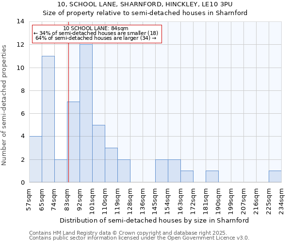 10, SCHOOL LANE, SHARNFORD, HINCKLEY, LE10 3PU: Size of property relative to detached houses in Sharnford