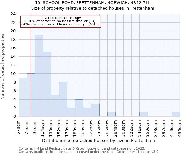 10, SCHOOL ROAD, FRETTENHAM, NORWICH, NR12 7LL: Size of property relative to detached houses in Frettenham