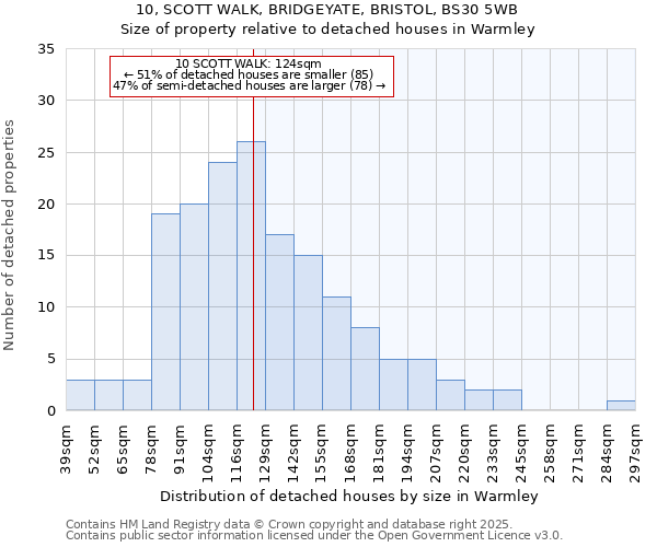 10, SCOTT WALK, BRIDGEYATE, BRISTOL, BS30 5WB: Size of property relative to detached houses in Warmley