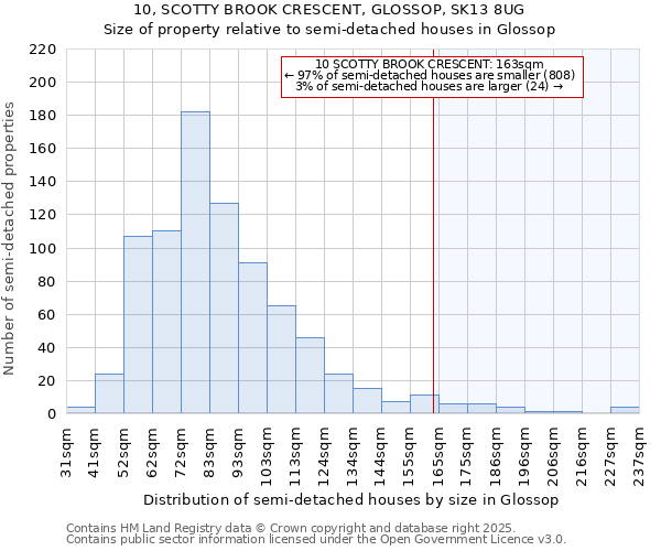 10, SCOTTY BROOK CRESCENT, GLOSSOP, SK13 8UG: Size of property relative to detached houses in Glossop