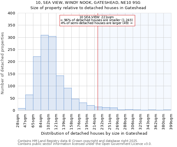 10, SEA VIEW, WINDY NOOK, GATESHEAD, NE10 9SG: Size of property relative to detached houses in Gateshead