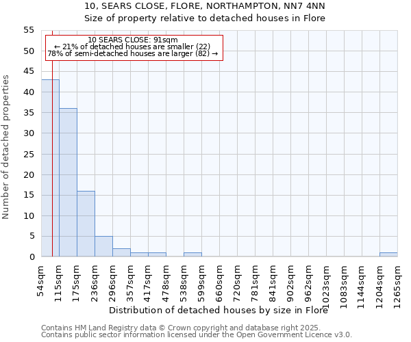 10, SEARS CLOSE, FLORE, NORTHAMPTON, NN7 4NN: Size of property relative to detached houses in Flore