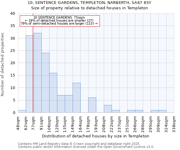 10, SENTENCE GARDENS, TEMPLETON, NARBERTH, SA67 8SY: Size of property relative to detached houses in Templeton