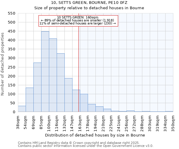 10, SETTS GREEN, BOURNE, PE10 0FZ: Size of property relative to detached houses in Bourne