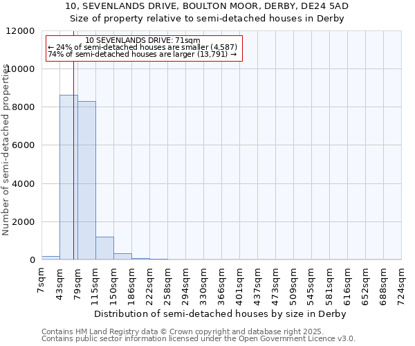 10, SEVENLANDS DRIVE, BOULTON MOOR, DERBY, DE24 5AD: Size of property relative to detached houses in Derby