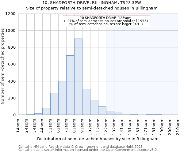 10, SHADFORTH DRIVE, BILLINGHAM, TS23 3PW: Size of property relative to detached houses in Billingham