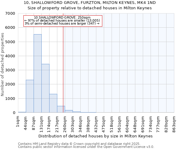 10, SHALLOWFORD GROVE, FURZTON, MILTON KEYNES, MK4 1ND: Size of property relative to detached houses in Milton Keynes