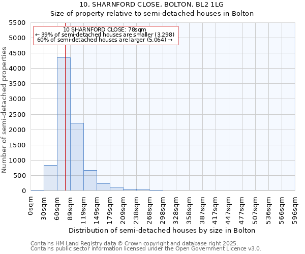 10, SHARNFORD CLOSE, BOLTON, BL2 1LG: Size of property relative to detached houses in Bolton